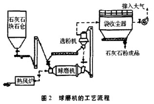 球磨机工艺流程