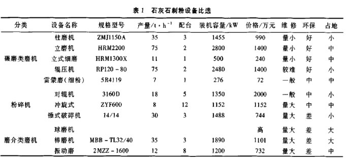 石灰石制粉设备比选