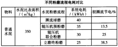 不同粉磨流程电耗对比