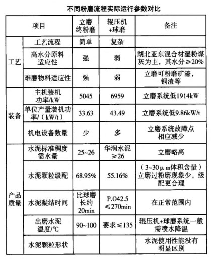 不同粉磨流程实际运行参数对比