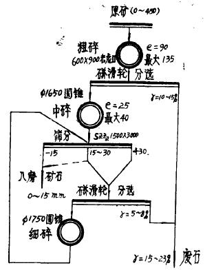 铁矿破碎工艺改进