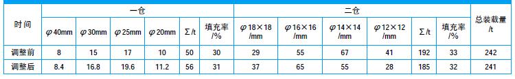 某水泥厂球磨机粉磨系统的优化