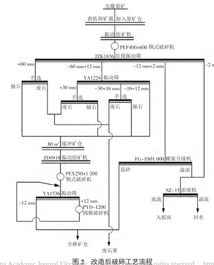 钨矿改造后流程图