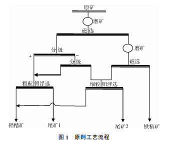 选矿工艺流程