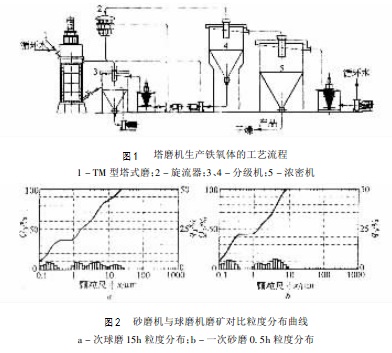 砂磨机与球磨机磨矿对比粒度分布曲线