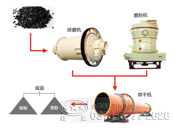 活性炭加工工艺流程图