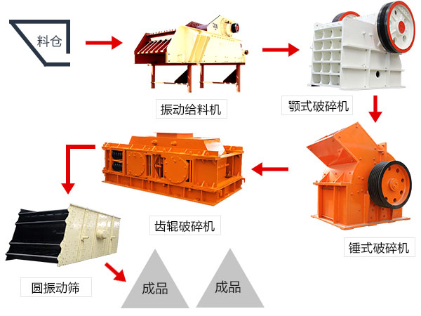 颚破-锤破-齿辊破工艺
